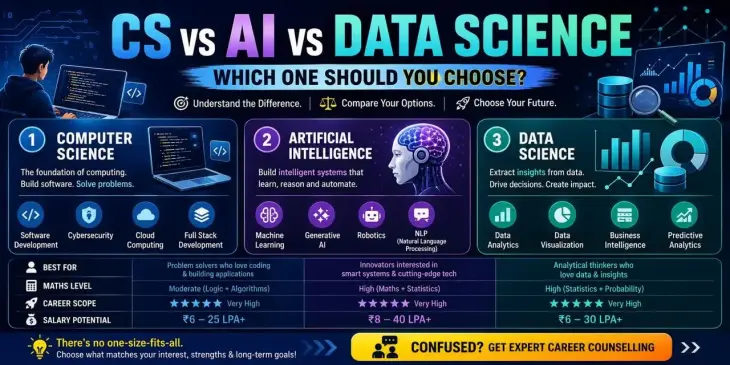 CS vs AI vs Data Science which one to choose?